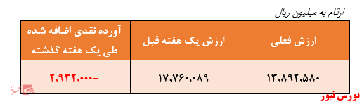 ادامه روند خروج منابع از صندوق