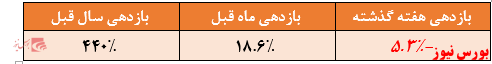 ادامه روند خروج منابع از صندوق