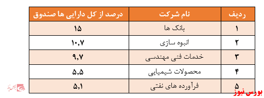 ادامه روند خروج منابع از صندوق