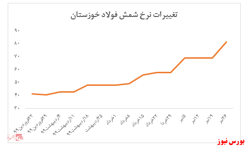 نظارت بر عرضه‌ها رها شده است؟