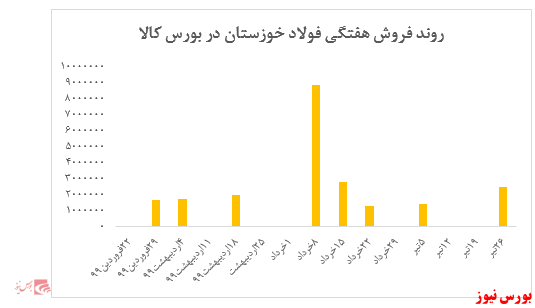 نظارت بر عرضه‌ها رها شده است؟