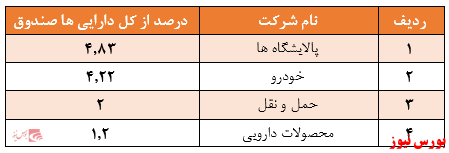 بازدهی ۸۸ درصدی صندوق در یک سال گذشته