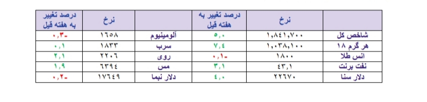 تغییر الگوی حرکت در بورس تهران