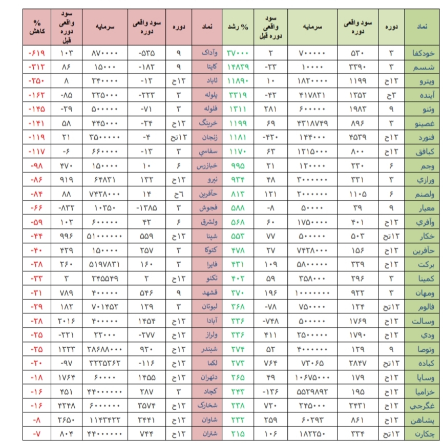 تغییر الگوی حرکت در بورس تهران