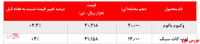 رشد ۴ درصدی نرخ فروش محصولات 