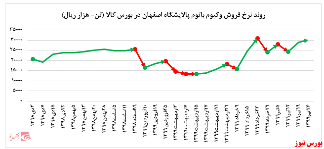 رشد ۴ درصدی نرخ فروش محصولات 