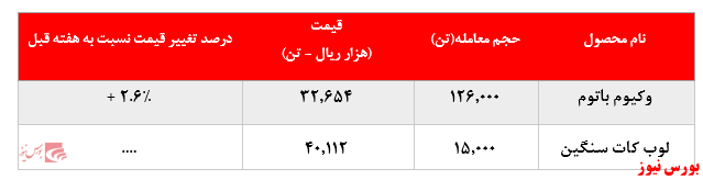 افزایش ۶۳.۰۰۰ تنی فروش وکیوم باتوم پالایشگاه بندرعباس در بورس کالا