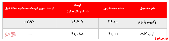 افزایش ۱۵ هزار تنی فروش وکیوم باتوم پالایشگاه تهران در بورس کالا