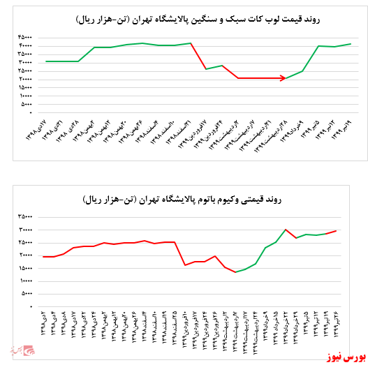 افزایش ۱۵ هزار تنی فروش وکیوم باتوم پالایشگاه تهران در بورس کالا