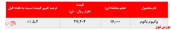 رشد بیش از ۵ درصدی نرخ فروش وکیوم باتوم تولیدی پالایشگاه تبریز در بورس کالا