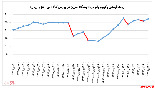 رشد بیش از ۵ درصدی نرخ فروش وکیوم باتوم تولیدی پالایشگاه تبریز در بورس کالا