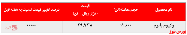  افزایش ۷ هزار تنی فروش وکیوم باتوم پالایشگاه شیراز در بورس کالا