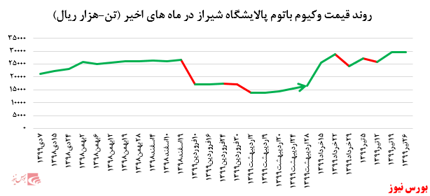  افزایش ۷ هزار تنی فروش وکیوم باتوم پالایشگاه شیراز در بورس کالا