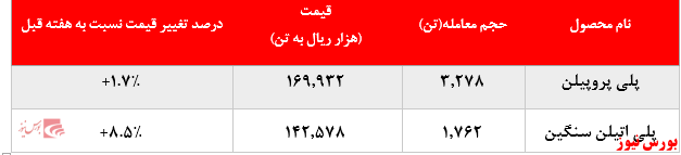 رشد بیش از ۸ درصدی نرخ فروش پلی پروپیلن پتروشیمی مارون در بورس کالا