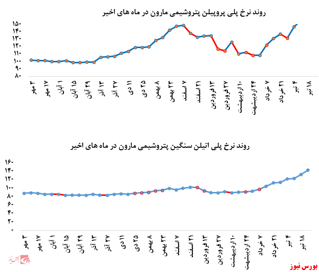 رشد بیش از ۸ درصدی نرخ فروش پلی پروپیلن پتروشیمی مارون در بورس کالا