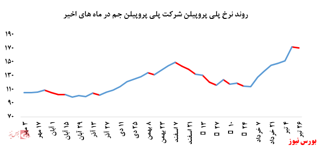 رشد بیش از ۸ درصدی نرخ فروش پلی پروپیلن پتروشیمی مارون در بورس کالا