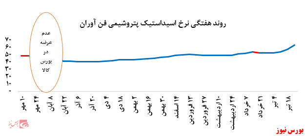 رشد بیش از ۸ درصدی نرخ فروش پلی پروپیلن پتروشیمی مارون در بورس کالا