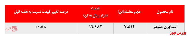 رشد بیش از ۸ درصدی نرخ فروش پلی پروپیلن پتروشیمی مارون در بورس کالا