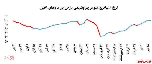 رشد بیش از ۸ درصدی نرخ فروش پلی پروپیلن پتروشیمی مارون در بورس کالا