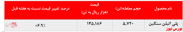 رشد بیش از ۸ درصدی نرخ فروش پلی پروپیلن پتروشیمی مارون در بورس کالا