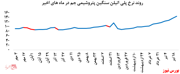 رشد بیش از ۸ درصدی نرخ فروش پلی پروپیلن پتروشیمی مارون در بورس کالا