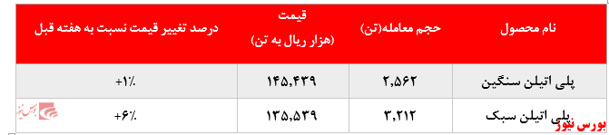 رشد بیش از ۸ درصدی نرخ فروش پلی پروپیلن پتروشیمی مارون در بورس کالا