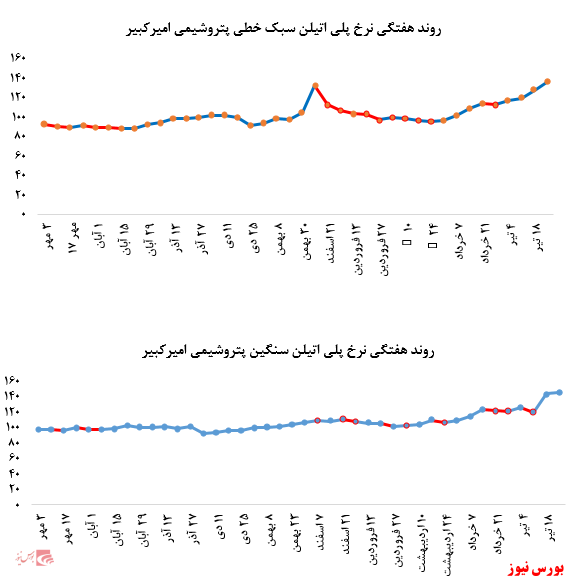 رشد بیش از ۸ درصدی نرخ فروش پلی پروپیلن پتروشیمی مارون در بورس کالا