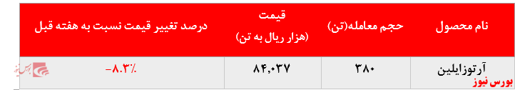 رشد بیش از ۸ درصدی نرخ فروش پلی پروپیلن پتروشیمی مارون در بورس کالا