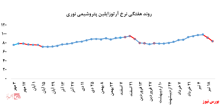 رشد بیش از ۸ درصدی نرخ فروش پلی پروپیلن پتروشیمی مارون در بورس کالا