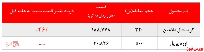 رشد بیش از ۸ درصدی نرخ فروش پلی پروپیلن پتروشیمی مارون در بورس کالا