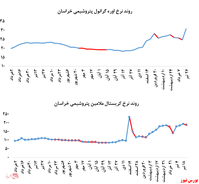 رشد بیش از ۸ درصدی نرخ فروش پلی پروپیلن پتروشیمی مارون در بورس کالا