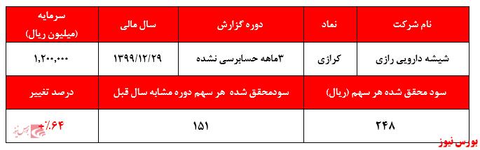 کسب ۲۴۸ ریال سود به ازای هر سهم