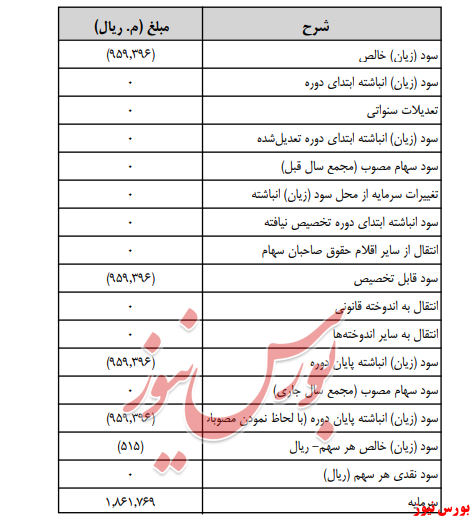 آخرین خبر‌ها از مجامع امروز ۱۳۹۹/۰۴/۲۸