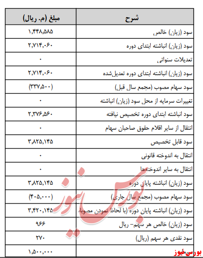 آخرین خبر‌ها از مجامع امروز ۱۳۹۹/۰۴/۲۸