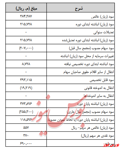 آخرین خبر‌ها از مجامع امروز ۱۳۹۹/۰۴/۲۸