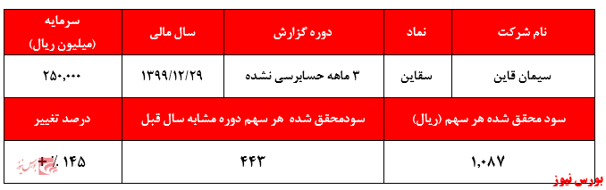 رشد درآمد‌های سه ماهه 