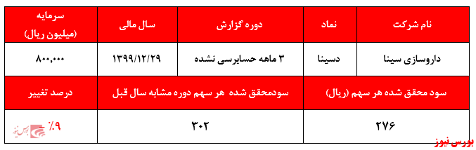 تعدیل منفی سودآوری 