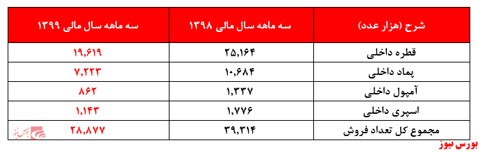 تعدیل منفی سودآوری 