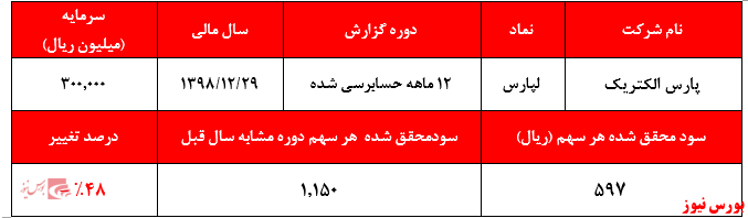 تولید تعطیل، اجاره داری انبار‌ها به شرکت‌های دیگر از سهم ۳۱۰.۰۰۰ ریالی این روز‌های بازار بورس: