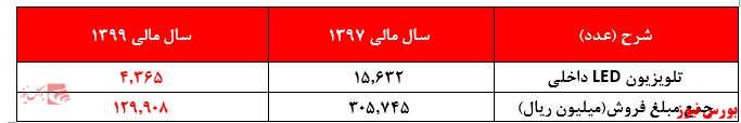 تولید تعطیل، اجاره داری انبار‌ها به شرکت‌های دیگر از سهم ۳۱۰.۰۰۰ ریالی این روز‌های بازار بورس: