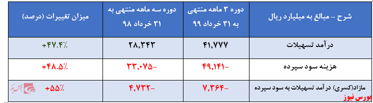 ادامه روند منفی فزونی سود سپرده‌ها به درآمد تسهیلات