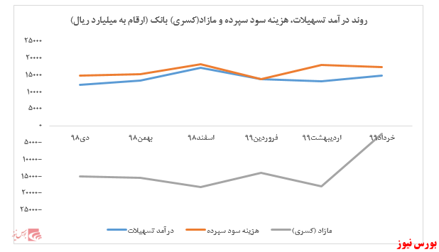 ادامه روند منفی فزونی سود سپرده‌ها به درآمد تسهیلات