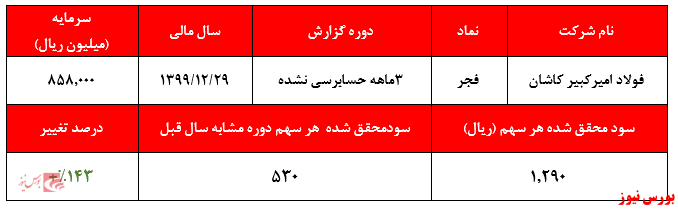 رشد ۱۴۳ درصدی سود خالص نسبت به مدت مشابه سال گذشته