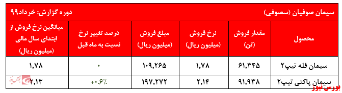 فروش سه ماهه نخست شرکت به ۱.۰۶۰ میلیارد ریال رسید