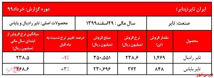 افزایش 120 درصدی مبالغ فروش نسبت به مدت مشابه گذشته