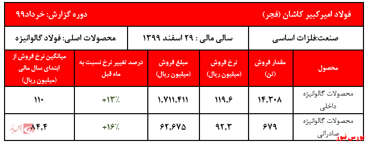 ورق گالوانیزه داخلی  و رشد بیش از 35 درصد قیمت در دو ماه