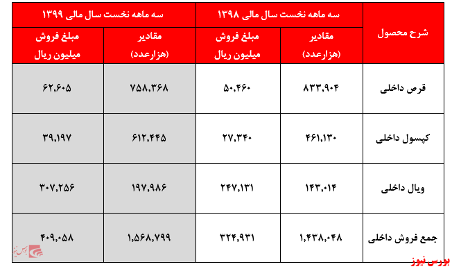 عملکرد نه چندان مطلوب 