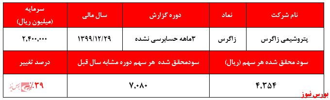 گاز رانتی ۶ سنتی نیز به کمک شرکت نیامد