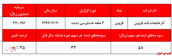 نگاه سهامداران به عملکرد ماه‌های آتی