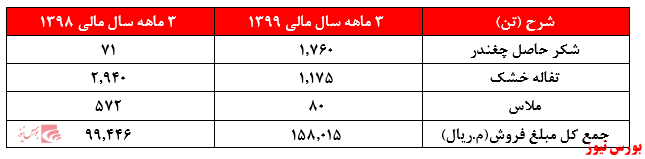 نگاه سهامداران به عملکرد ماه‌های آتی